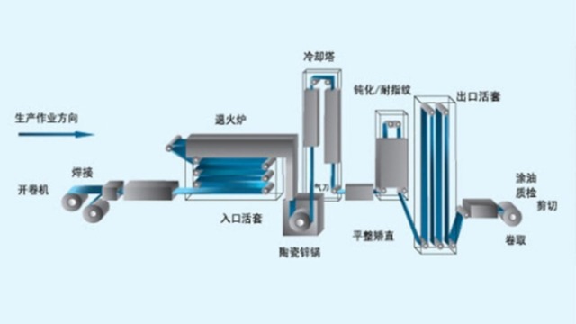 詳細剖解鍍鋅板的生產工藝流程